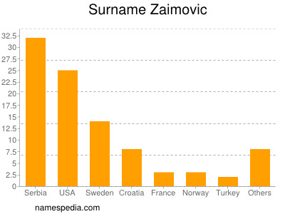 Surname Zaimovic