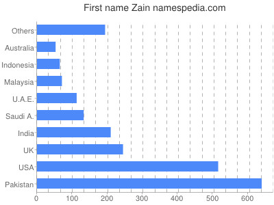 Vornamen Zain