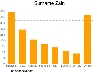 Familiennamen Zain