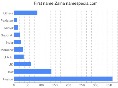 Vornamen Zaina