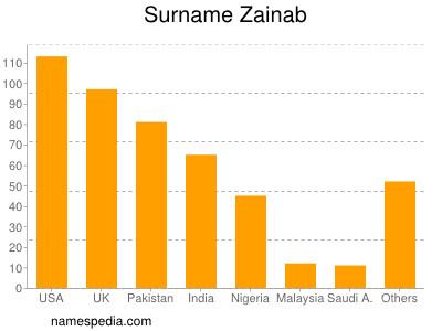 Familiennamen Zainab