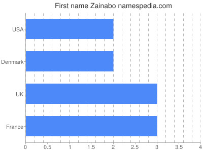 Vornamen Zainabo