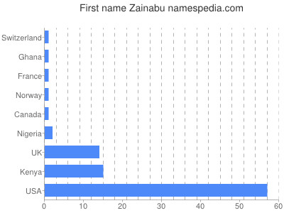 Given name Zainabu