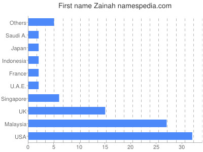 prenom Zainah