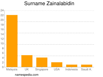 Familiennamen Zainalabidin