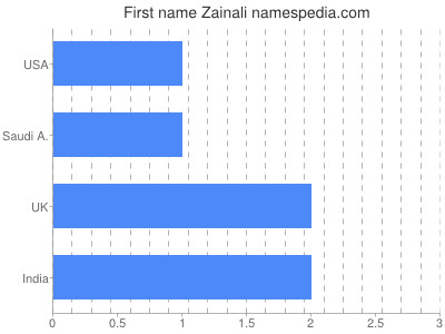 Given name Zainali