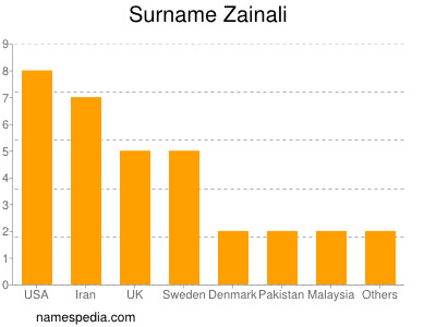 Familiennamen Zainali