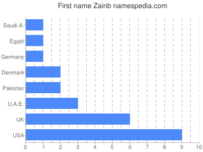 Vornamen Zainb
