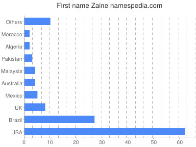 Given name Zaine