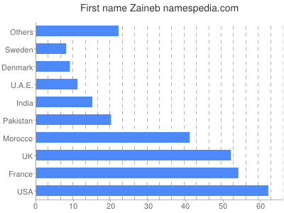 Vornamen Zaineb