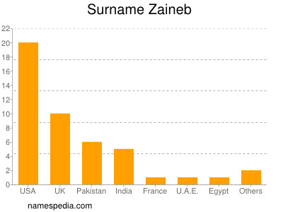 nom Zaineb