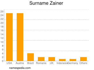 Familiennamen Zainer