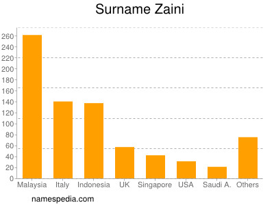 nom Zaini