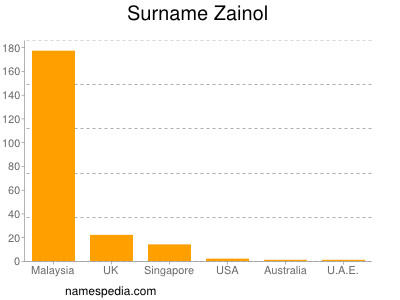 Familiennamen Zainol