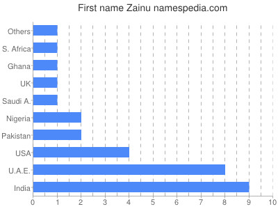 Vornamen Zainu