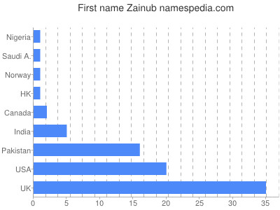 Vornamen Zainub