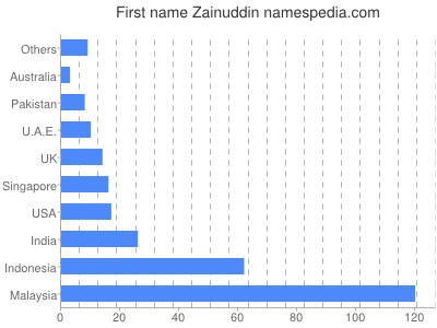 Vornamen Zainuddin