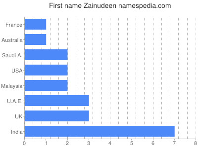 Vornamen Zainudeen