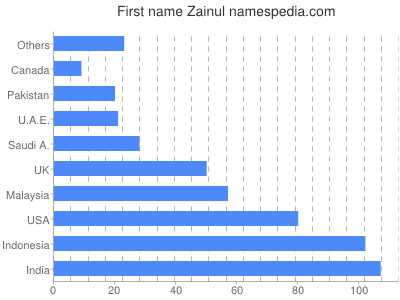 Given name Zainul