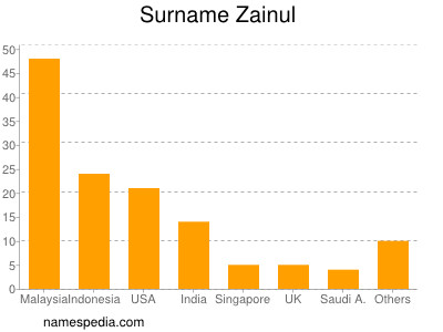 Familiennamen Zainul