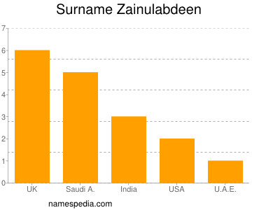 Familiennamen Zainulabdeen