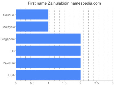 Vornamen Zainulabidin