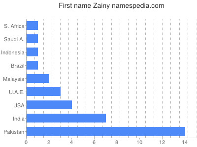 Given name Zainy