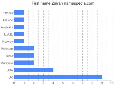 Given name Zairah