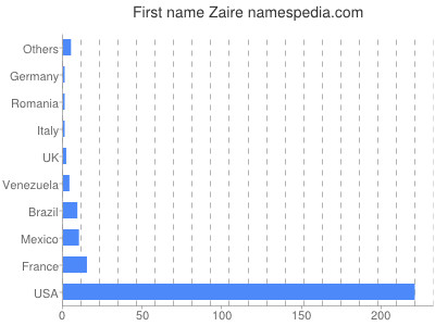 Given name Zaire