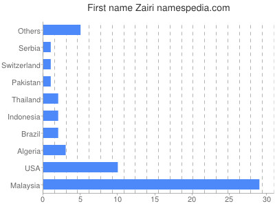 Vornamen Zairi