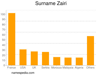 Familiennamen Zairi