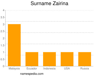 Surname Zairina