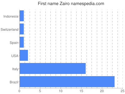 Given name Zairo
