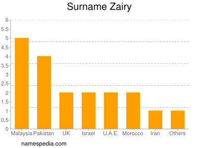 Surname Zairy
