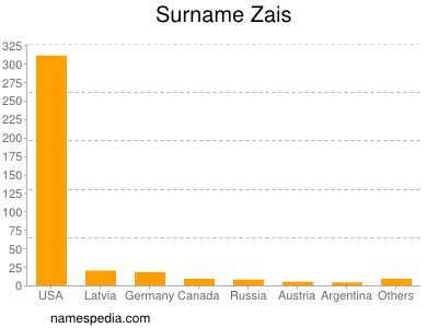 Familiennamen Zais