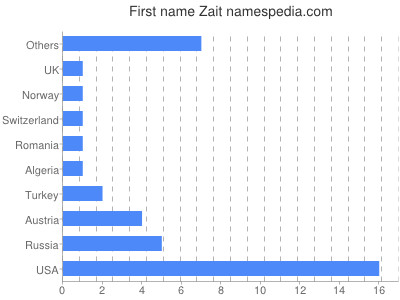 prenom Zait