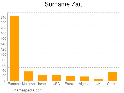 Familiennamen Zait