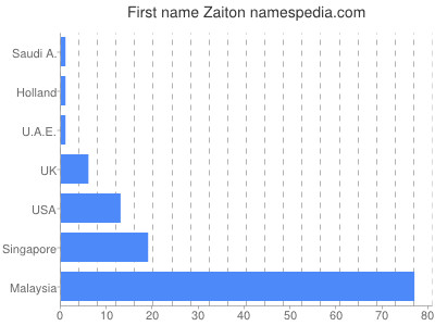 Vornamen Zaiton