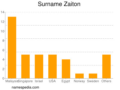 Familiennamen Zaiton