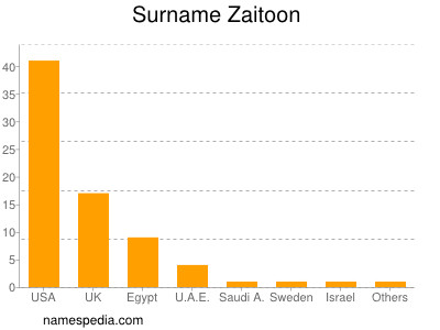 Familiennamen Zaitoon