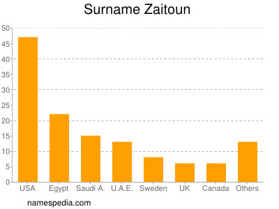 Familiennamen Zaitoun