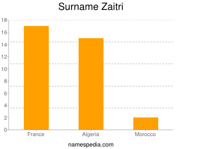 Surname Zaitri