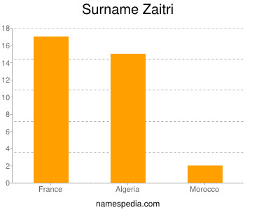 Familiennamen Zaitri