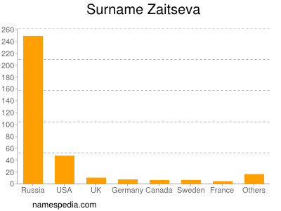 Familiennamen Zaitseva