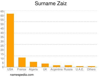 Surname Zaiz