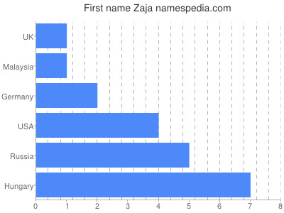 Given name Zaja