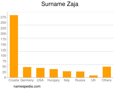 Familiennamen Zaja