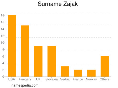 Familiennamen Zajak