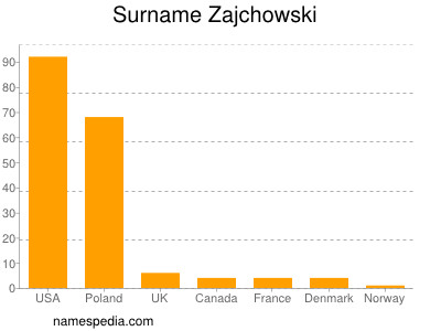 nom Zajchowski