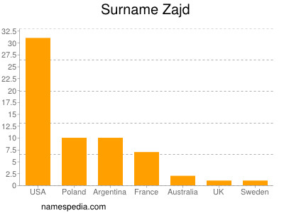 Familiennamen Zajd